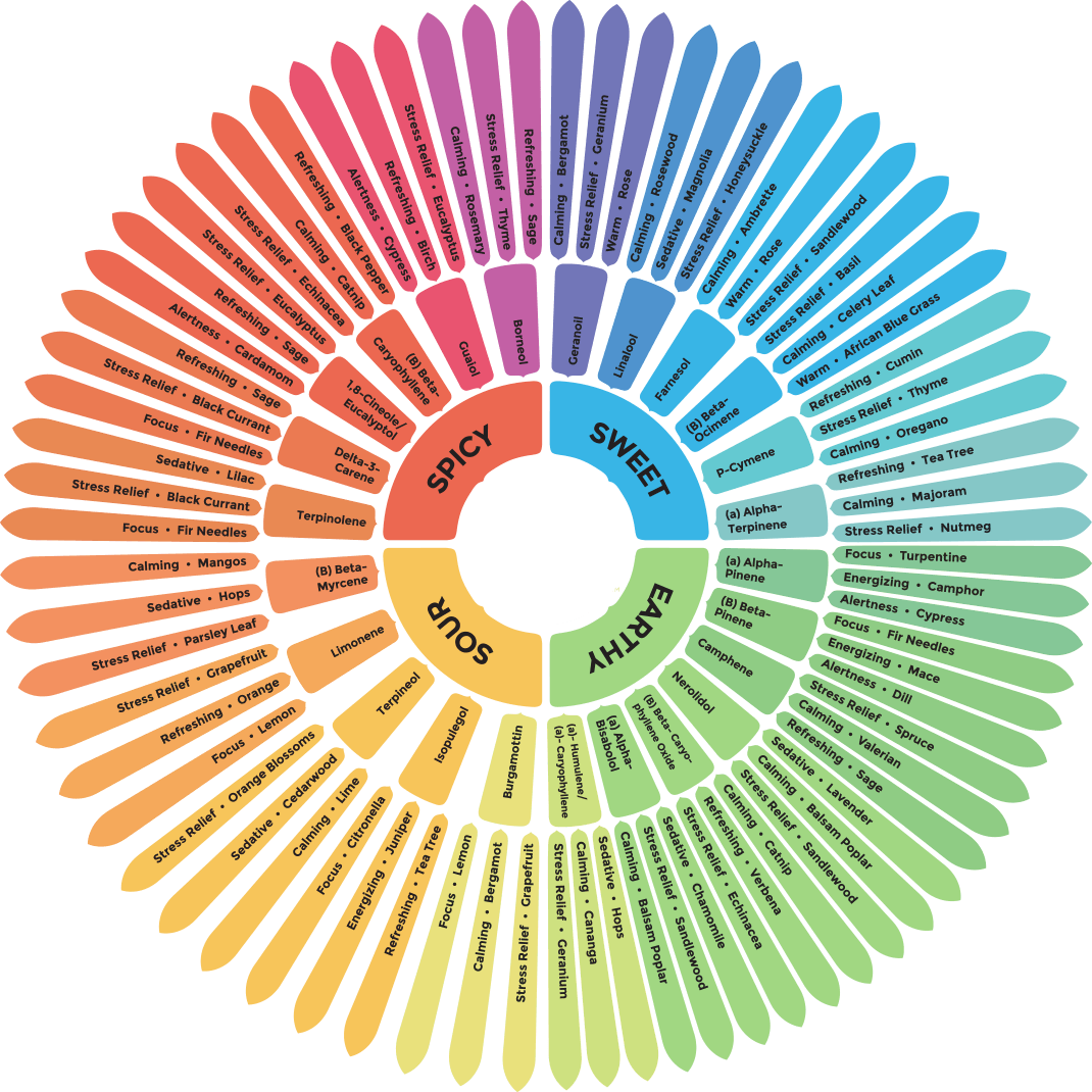 Terpenes 101 - Farmulated
