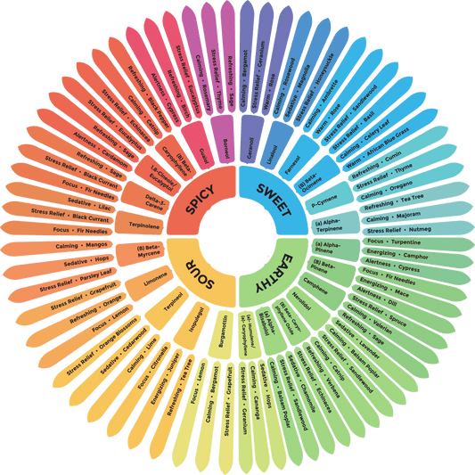 Terpenes 101 - Farmulated